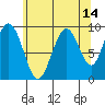 Mitchell Bay tide chart for Monday, August 14, 2023