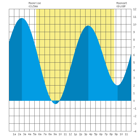 Mitchell Bay tide chart for Tuesday, August 15, 2023