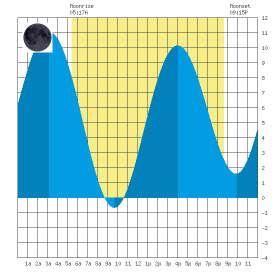 Mitchell Bay tide chart for Wednesday, August 16, 2023