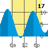 Mitchell Bay tide chart for Thursday, August 17, 2023