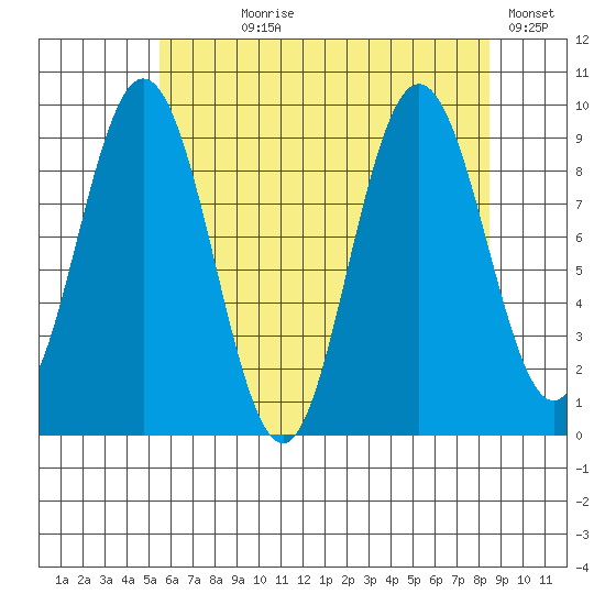 Mitchell Bay tide chart for Saturday, August 19, 2023