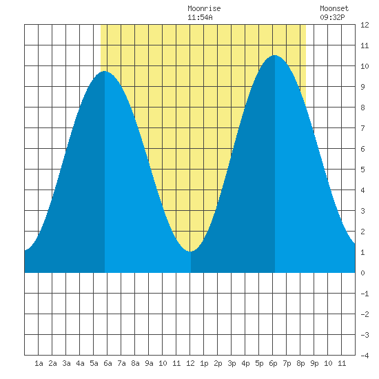 Mitchell Bay tide chart for Monday, August 21, 2023