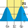 Mitchell Bay tide chart for Monday, August 21, 2023