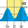 Mitchell Bay tide chart for Tuesday, August 22, 2023
