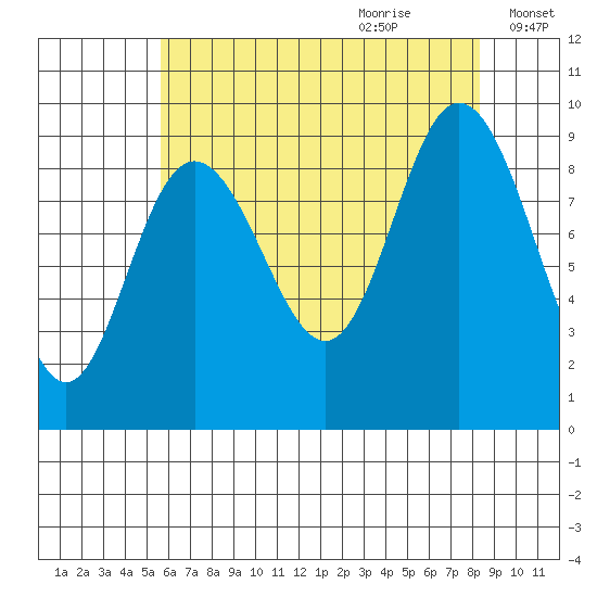 Mitchell Bay tide chart for Wednesday, August 23, 2023
