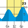Mitchell Bay tide chart for Wednesday, August 23, 2023