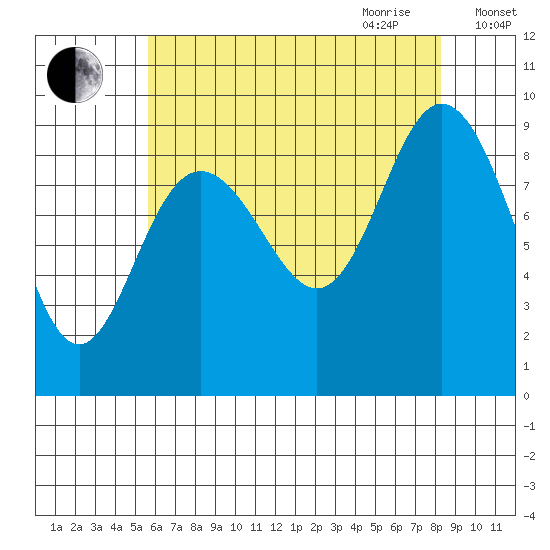 Mitchell Bay tide chart for Thursday, August 24, 2023