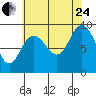 Mitchell Bay tide chart for Thursday, August 24, 2023