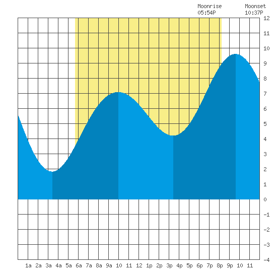 Mitchell Bay tide chart for Friday, August 25, 2023