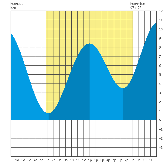 Mitchell Bay tide chart for Sunday, August 27, 2023