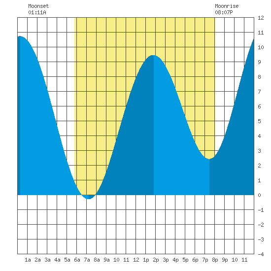 Mitchell Bay tide chart for Monday, August 28, 2023