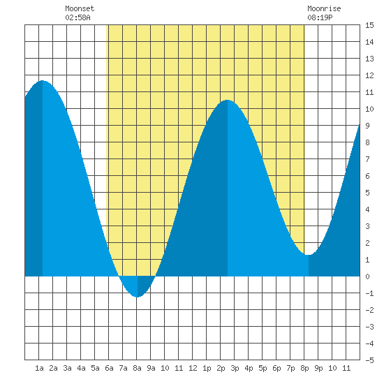 Mitchell Bay tide chart for Tuesday, August 29, 2023