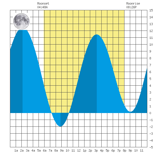 Mitchell Bay tide chart for Wednesday, August 30, 2023