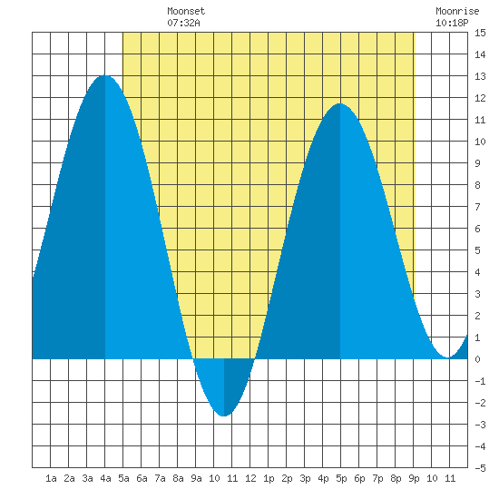 Mitchell Bay tide chart for Thursday, August 3, 2023