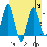 Mitchell Bay tide chart for Thursday, August 3, 2023