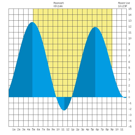 Mitchell Bay tide chart for Friday, August 4, 2023
