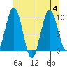 Mitchell Bay tide chart for Friday, August 4, 2023