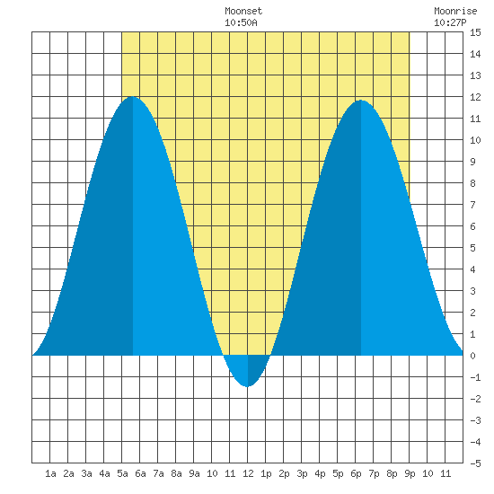 Mitchell Bay tide chart for Saturday, August 5, 2023