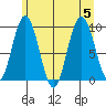 Mitchell Bay tide chart for Saturday, August 5, 2023