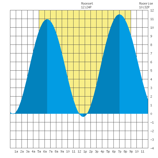 Mitchell Bay tide chart for Sunday, August 6, 2023
