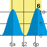 Mitchell Bay tide chart for Sunday, August 6, 2023