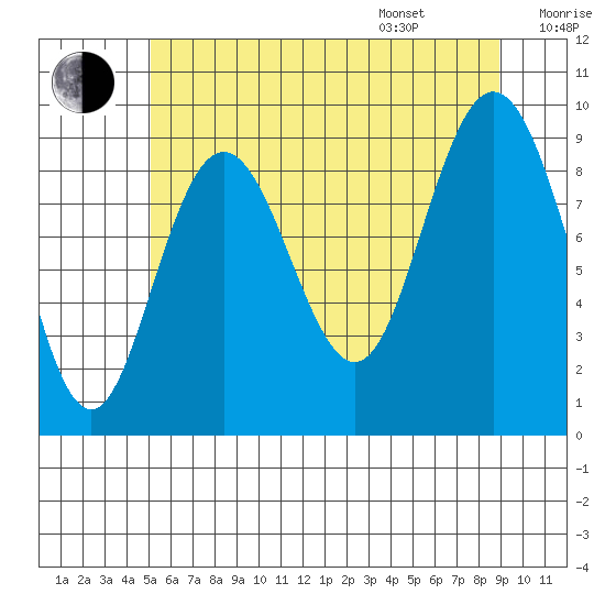 Mitchell Bay tide chart for Tuesday, August 8, 2023