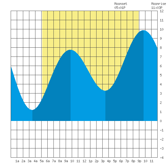 Mitchell Bay tide chart for Wednesday, August 9, 2023