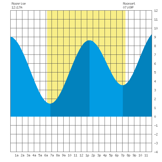 Mitchell Bay tide chart for Sunday, September 10, 2023