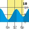Mitchell Bay tide chart for Sunday, September 10, 2023