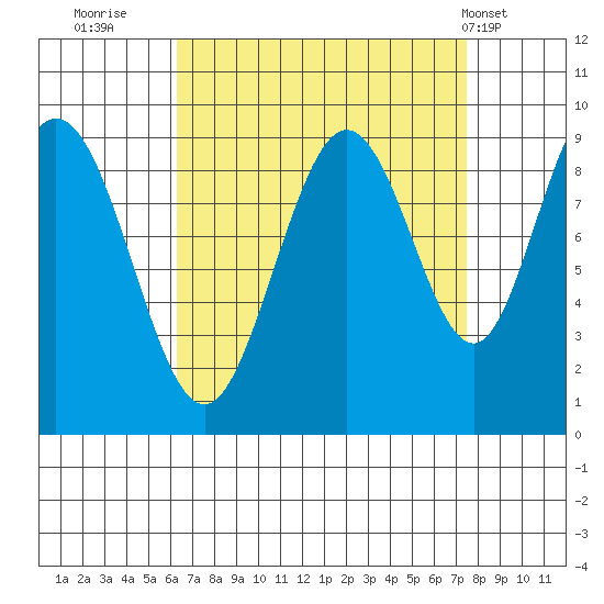Mitchell Bay tide chart for Monday, September 11, 2023