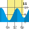Mitchell Bay tide chart for Monday, September 11, 2023