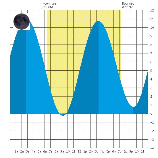 Mitchell Bay tide chart for Thursday, September 14, 2023