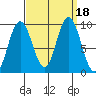 Mitchell Bay tide chart for Monday, September 18, 2023