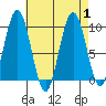 Mitchell Bay tide chart for Friday, September 1, 2023