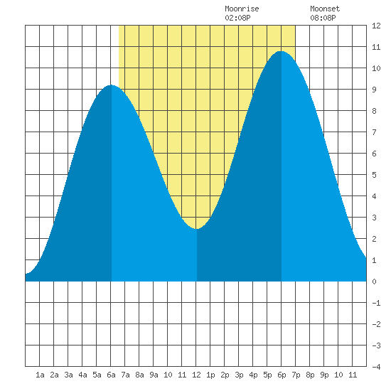 Mitchell Bay tide chart for Wednesday, September 20, 2023