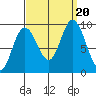 Mitchell Bay tide chart for Wednesday, September 20, 2023