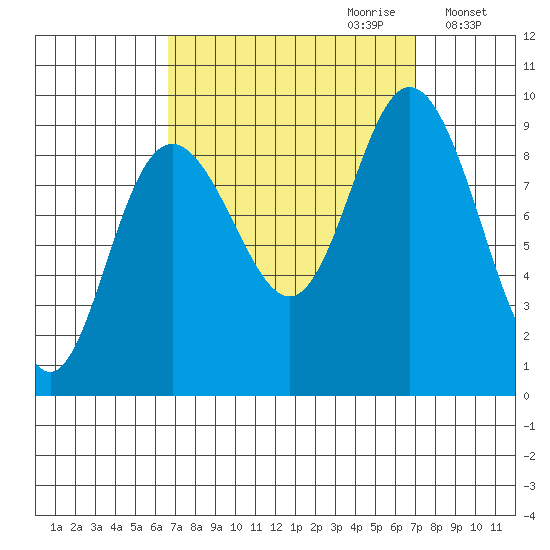 Mitchell Bay tide chart for Thursday, September 21, 2023