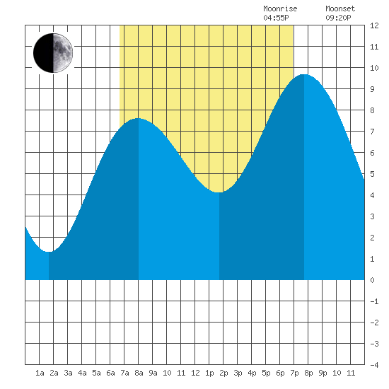 Mitchell Bay tide chart for Friday, September 22, 2023