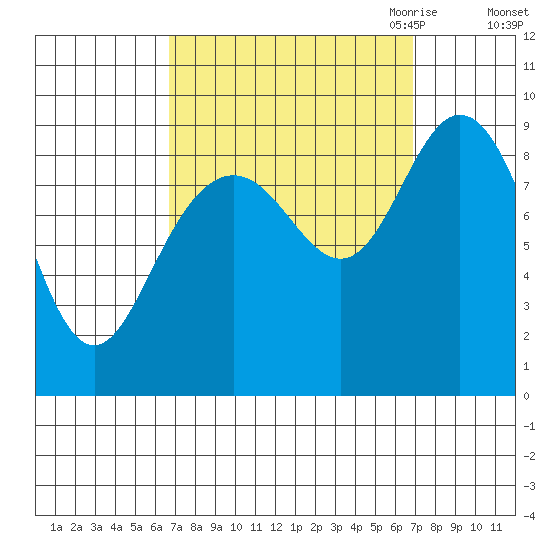 Mitchell Bay tide chart for Saturday, September 23, 2023