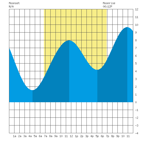 Mitchell Bay tide chart for Sunday, September 24, 2023