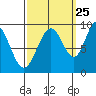 Mitchell Bay tide chart for Monday, September 25, 2023