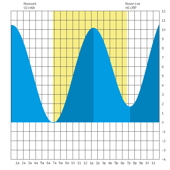 Mitchell Bay tide chart for Tuesday, September 26, 2023