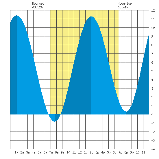 Mitchell Bay tide chart for Wednesday, September 27, 2023