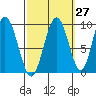 Mitchell Bay tide chart for Wednesday, September 27, 2023