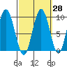 Mitchell Bay tide chart for Thursday, September 28, 2023