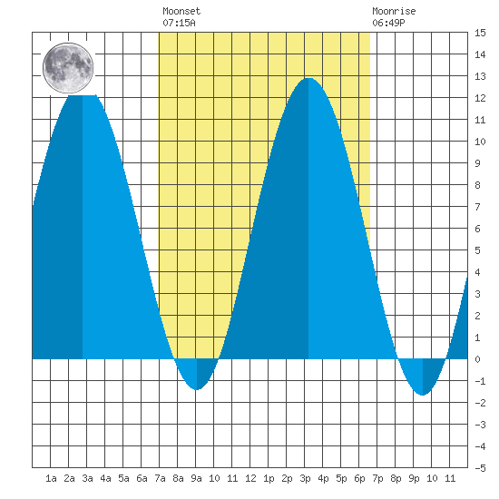 Mitchell Bay tide chart for Friday, September 29, 2023