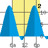 Mitchell Bay tide chart for Saturday, September 2, 2023