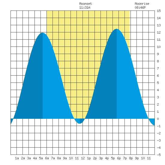 Mitchell Bay tide chart for Sunday, September 3, 2023