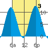 Mitchell Bay tide chart for Sunday, September 3, 2023