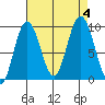 Mitchell Bay tide chart for Monday, September 4, 2023